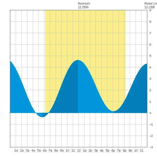 Bight tide chart for Friday, July 26, 2024
