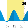 Bight tide chart for Friday, July 26, 2024