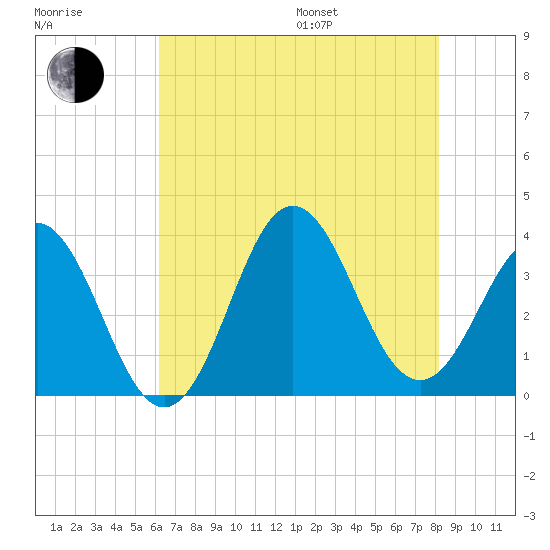 Bight tide chart for Saturday, July 27, 2024