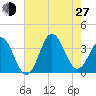 Bight tide chart for Saturday, July 27, 2024