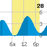Bight tide chart for Sunday, July 28, 2024