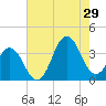 Bight tide chart for Monday, July 29, 2024