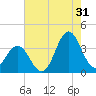Bight tide chart for Wednesday, July 31, 2024