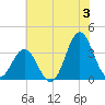 Bight tide chart for Wednesday, July 3, 2024
