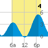 Bight tide chart for Thursday, July 4, 2024