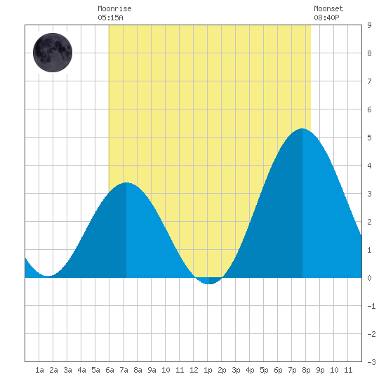 Bight tide chart for Friday, July 5, 2024