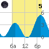 Bight tide chart for Friday, July 5, 2024