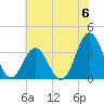 Bight tide chart for Saturday, July 6, 2024