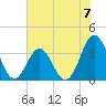 Bight tide chart for Sunday, July 7, 2024