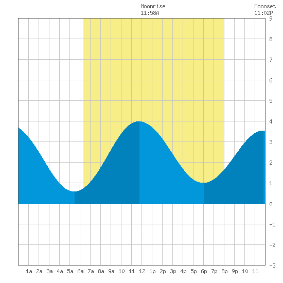 Bight tide chart for Saturday, August 10, 2024