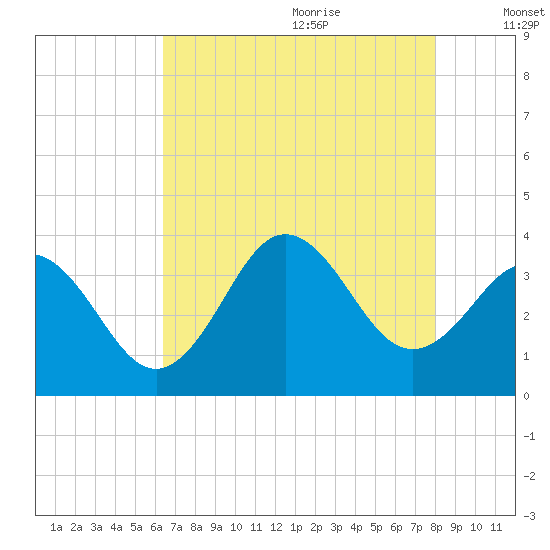 Bight tide chart for Sunday, August 11, 2024