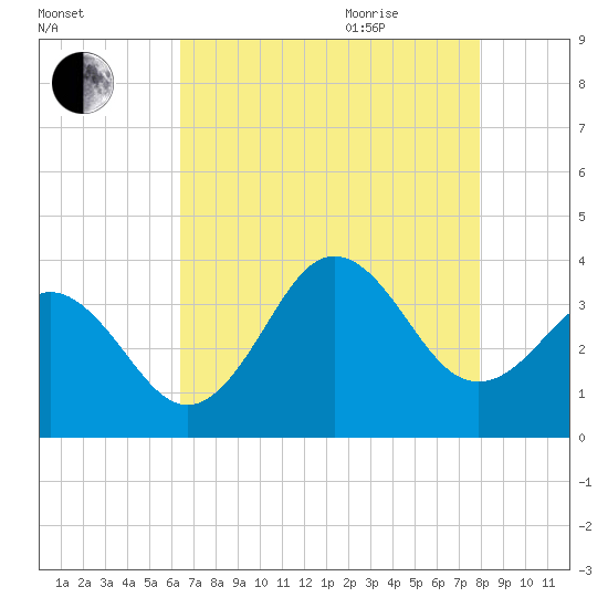 Bight tide chart for Monday, August 12, 2024