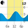 Bight tide chart for Monday, August 12, 2024