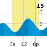 Bight tide chart for Tuesday, August 13, 2024
