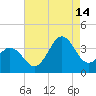 Bight tide chart for Wednesday, August 14, 2024