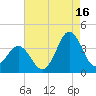 Bight tide chart for Friday, August 16, 2024