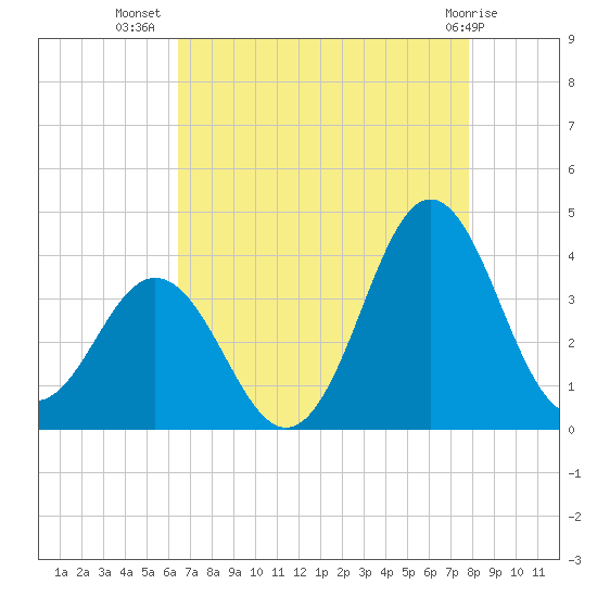 Bight tide chart for Saturday, August 17, 2024