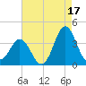 Bight tide chart for Saturday, August 17, 2024