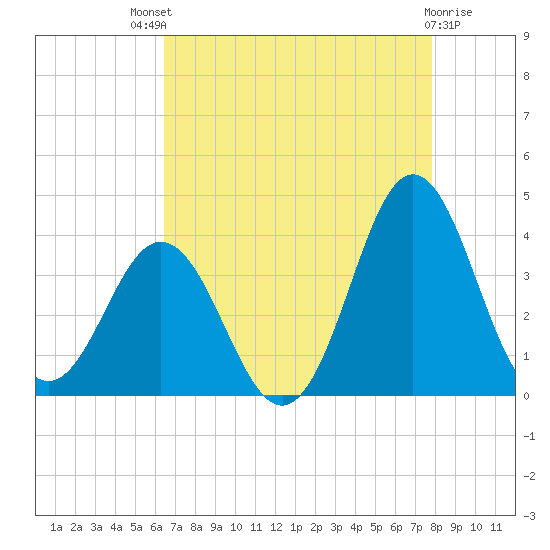 Bight tide chart for Sunday, August 18, 2024