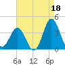 Bight tide chart for Sunday, August 18, 2024