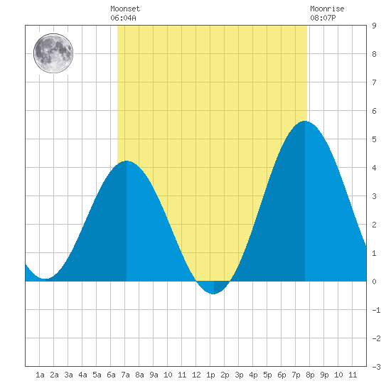 Bight tide chart for Monday, August 19, 2024