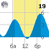 Bight tide chart for Monday, August 19, 2024