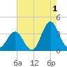 Bight tide chart for Thursday, August 1, 2024