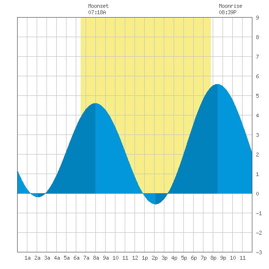 Bight tide chart for Tuesday, August 20, 2024