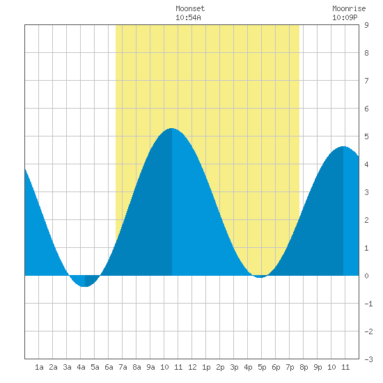 Bight tide chart for Friday, August 23, 2024