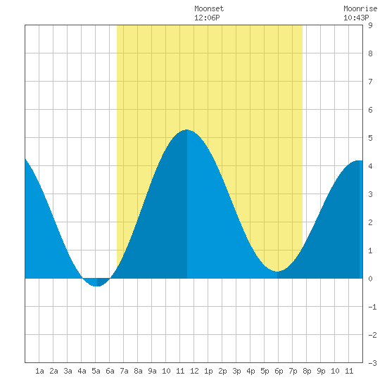 Bight tide chart for Saturday, August 24, 2024