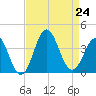 Bight tide chart for Saturday, August 24, 2024