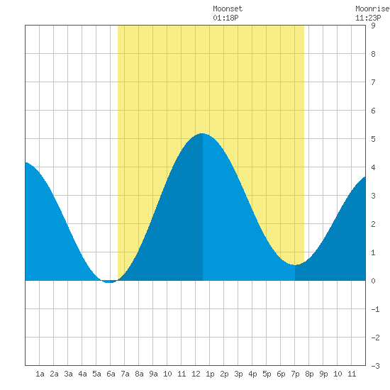 Bight tide chart for Sunday, August 25, 2024