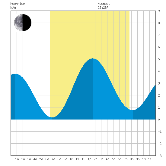 Bight tide chart for Monday, August 26, 2024