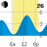Bight tide chart for Monday, August 26, 2024