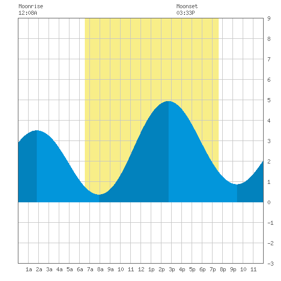 Bight tide chart for Tuesday, August 27, 2024