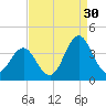 Bight tide chart for Friday, August 30, 2024