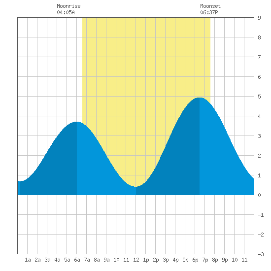 Bight tide chart for Saturday, August 31, 2024