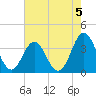 Bight tide chart for Monday, August 5, 2024