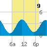 Bight tide chart for Friday, August 9, 2024