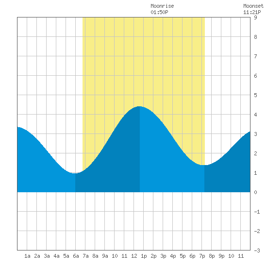 Bight tide chart for Tuesday, September 10, 2024
