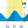 Bight tide chart for Tuesday, September 10, 2024