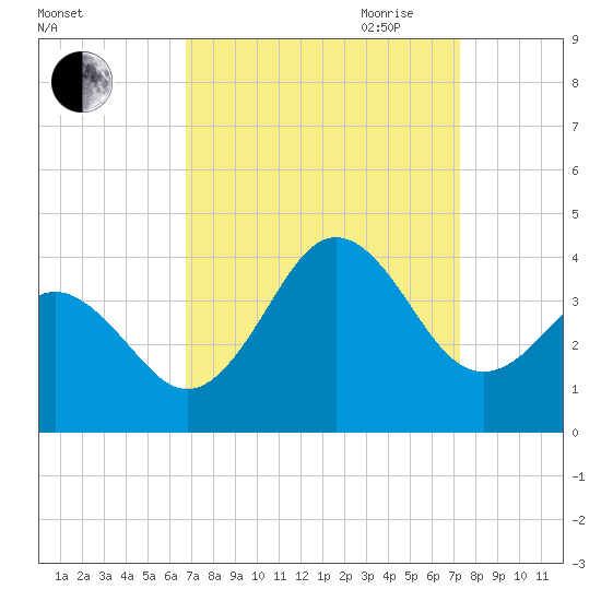 Bight tide chart for Wednesday, September 11, 2024