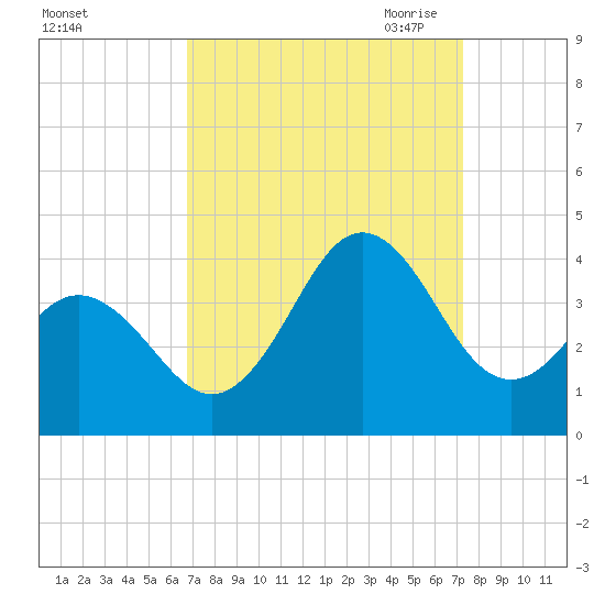 Bight tide chart for Thursday, September 12, 2024