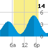 Bight tide chart for Saturday, September 14, 2024