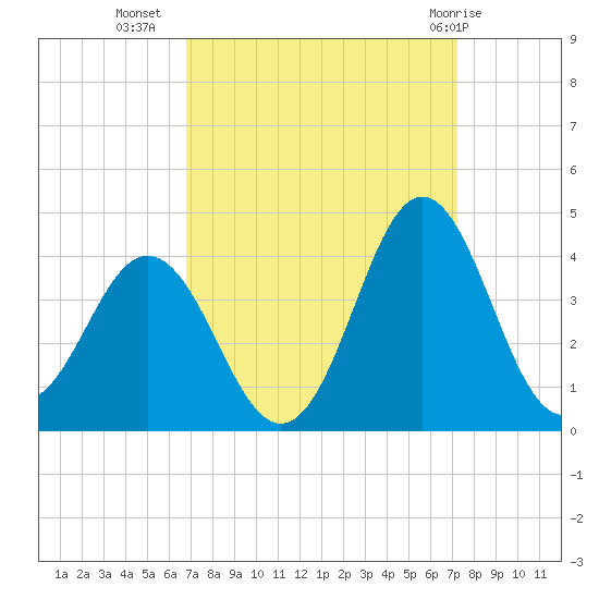 Bight tide chart for Sunday, September 15, 2024
