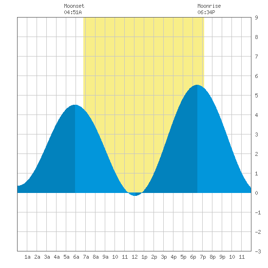 Bight tide chart for Monday, September 16, 2024