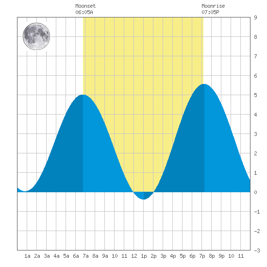 Bight tide chart for Tuesday, September 17, 2024