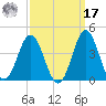 Bight tide chart for Tuesday, September 17, 2024