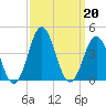 Bight tide chart for Friday, September 20, 2024