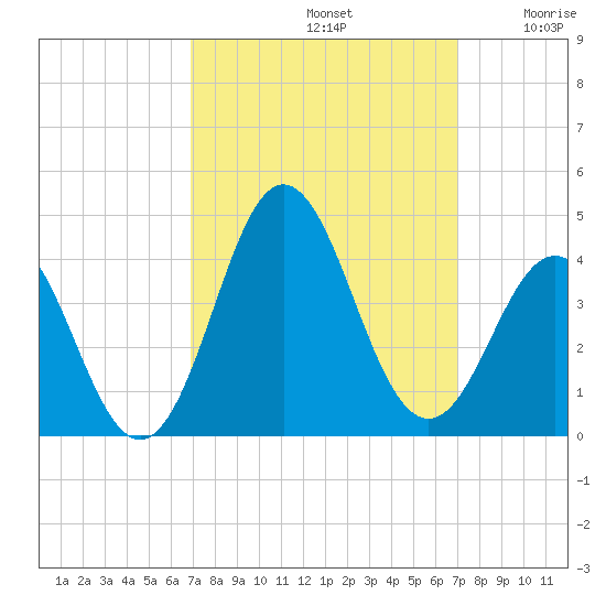 Bight tide chart for Sunday, September 22, 2024